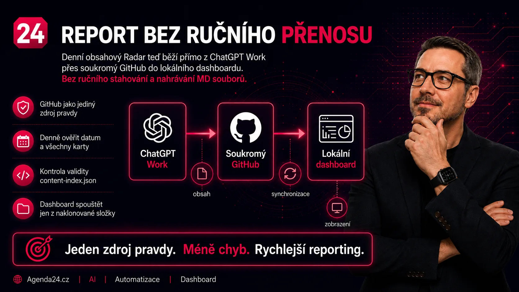 Schéma přímého toku ChatGPT Work přes soukromý GitHub do obsahového dashboardu.